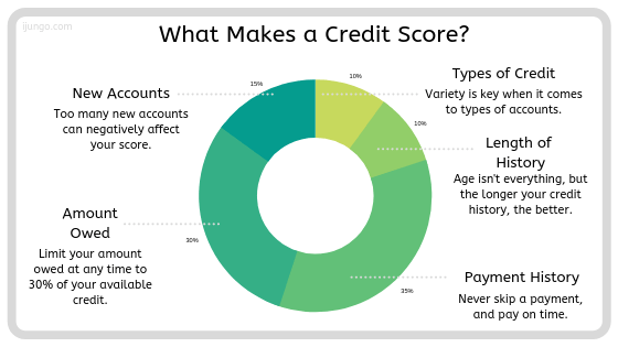 Jungo CRM Improve a Credit Score for Mortgage Borrowers