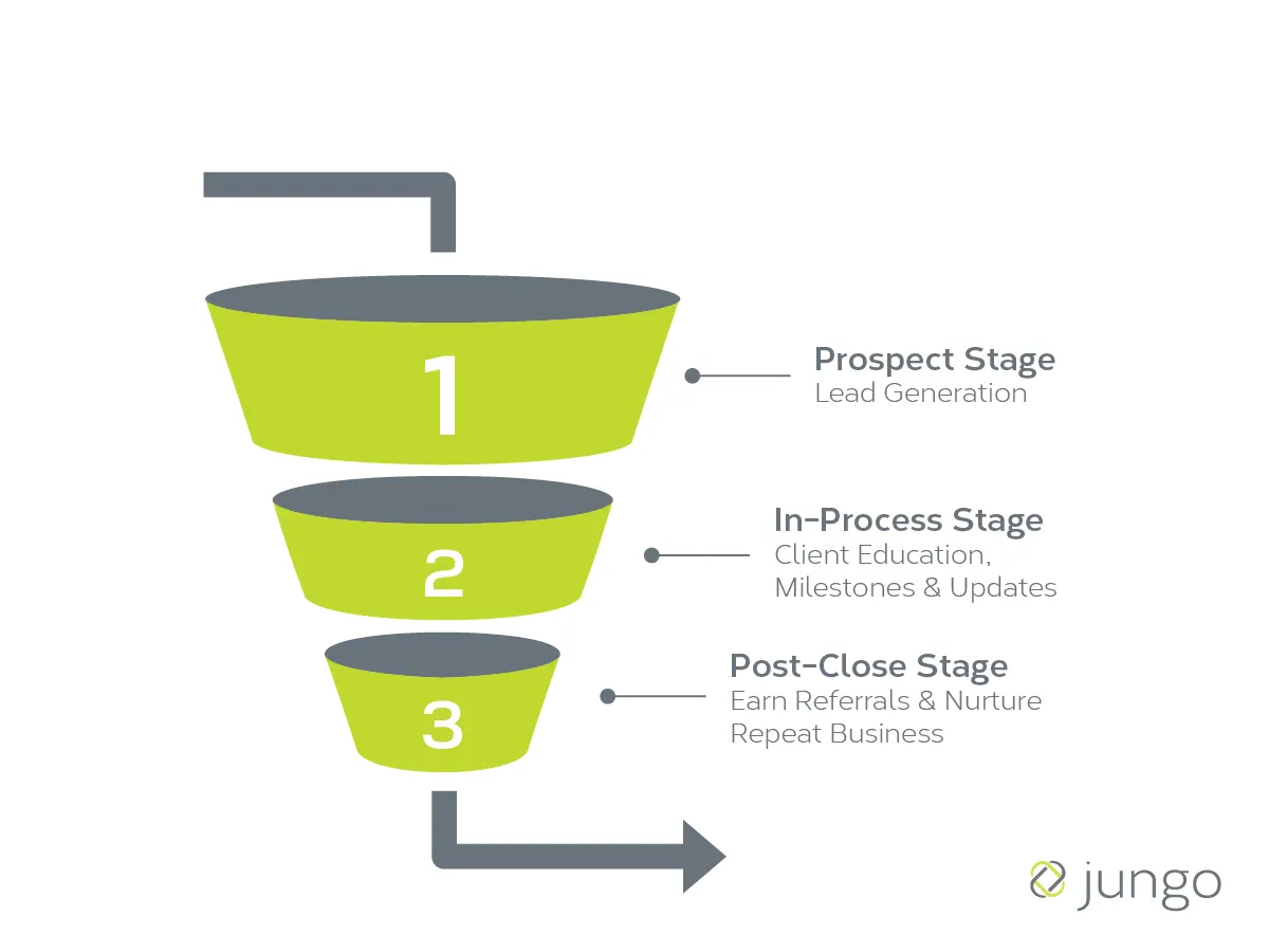 The three stages of Mortgage Marketing: Prospect stage, In-Process stage, and Post-Close Stage